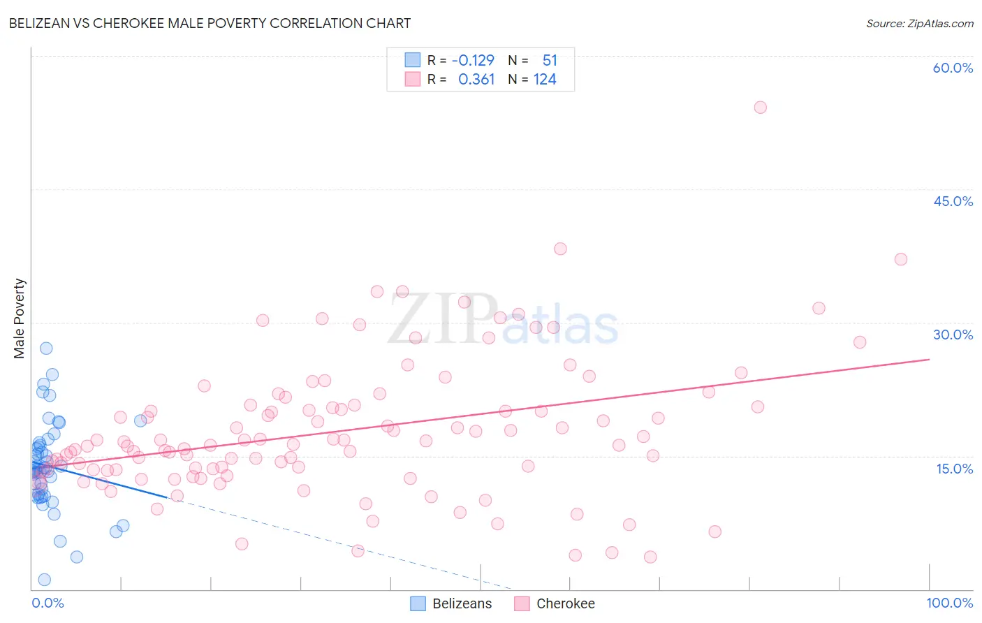 Belizean vs Cherokee Male Poverty