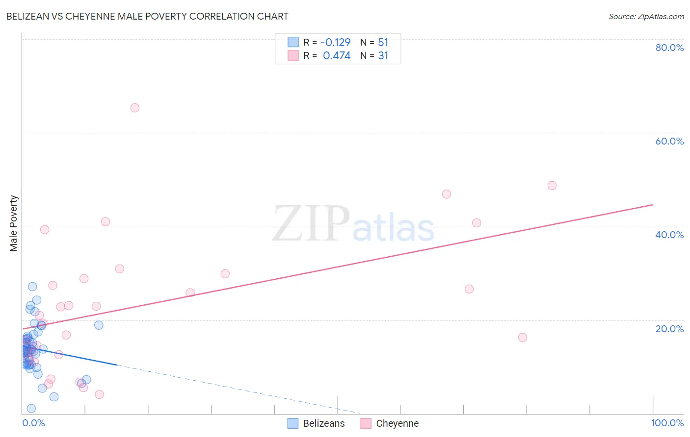 Belizean vs Cheyenne Male Poverty