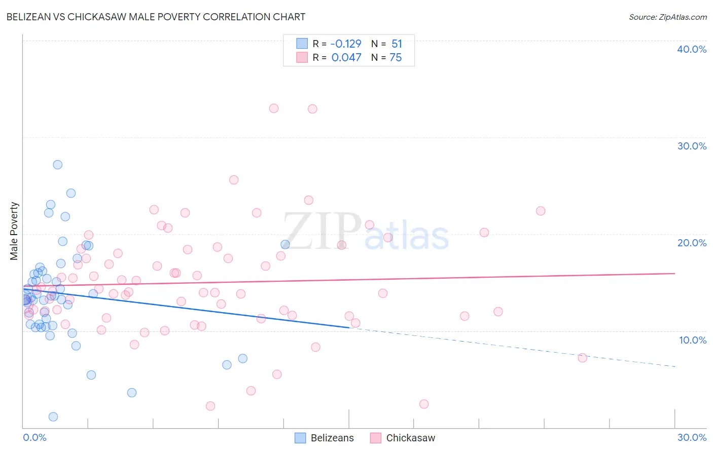 Belizean vs Chickasaw Male Poverty