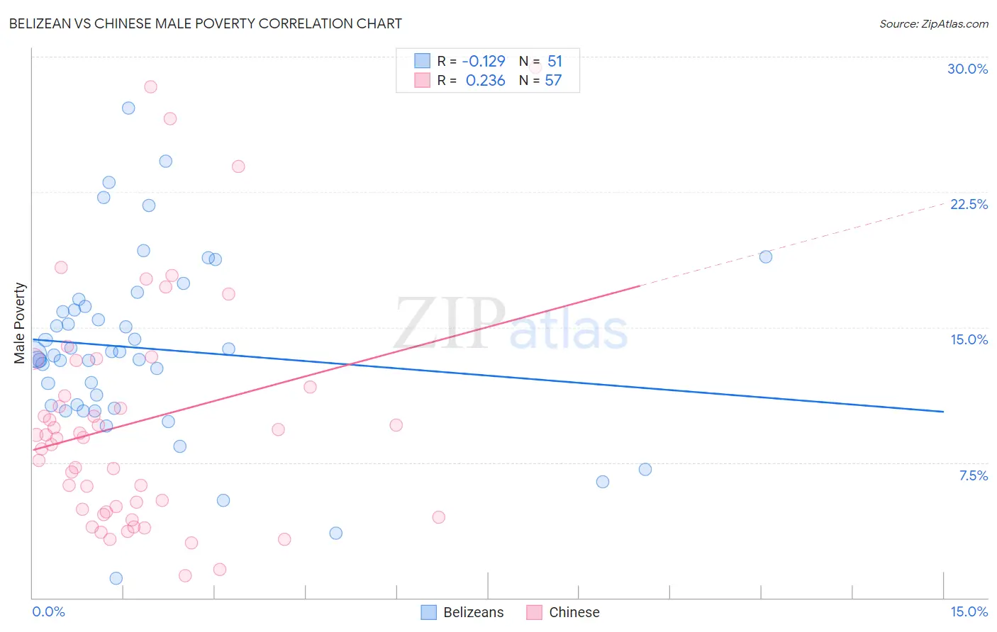 Belizean vs Chinese Male Poverty