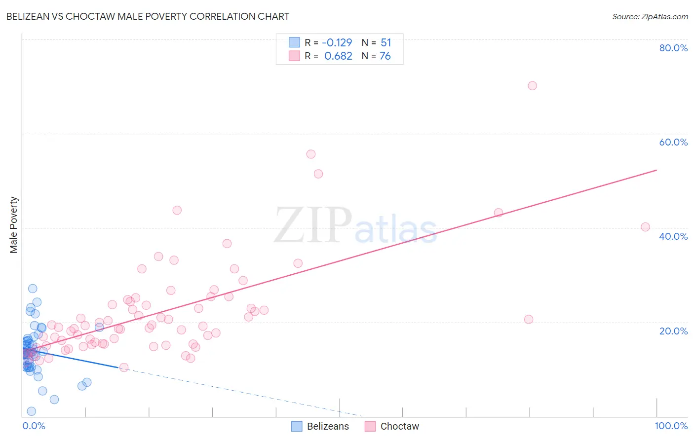 Belizean vs Choctaw Male Poverty