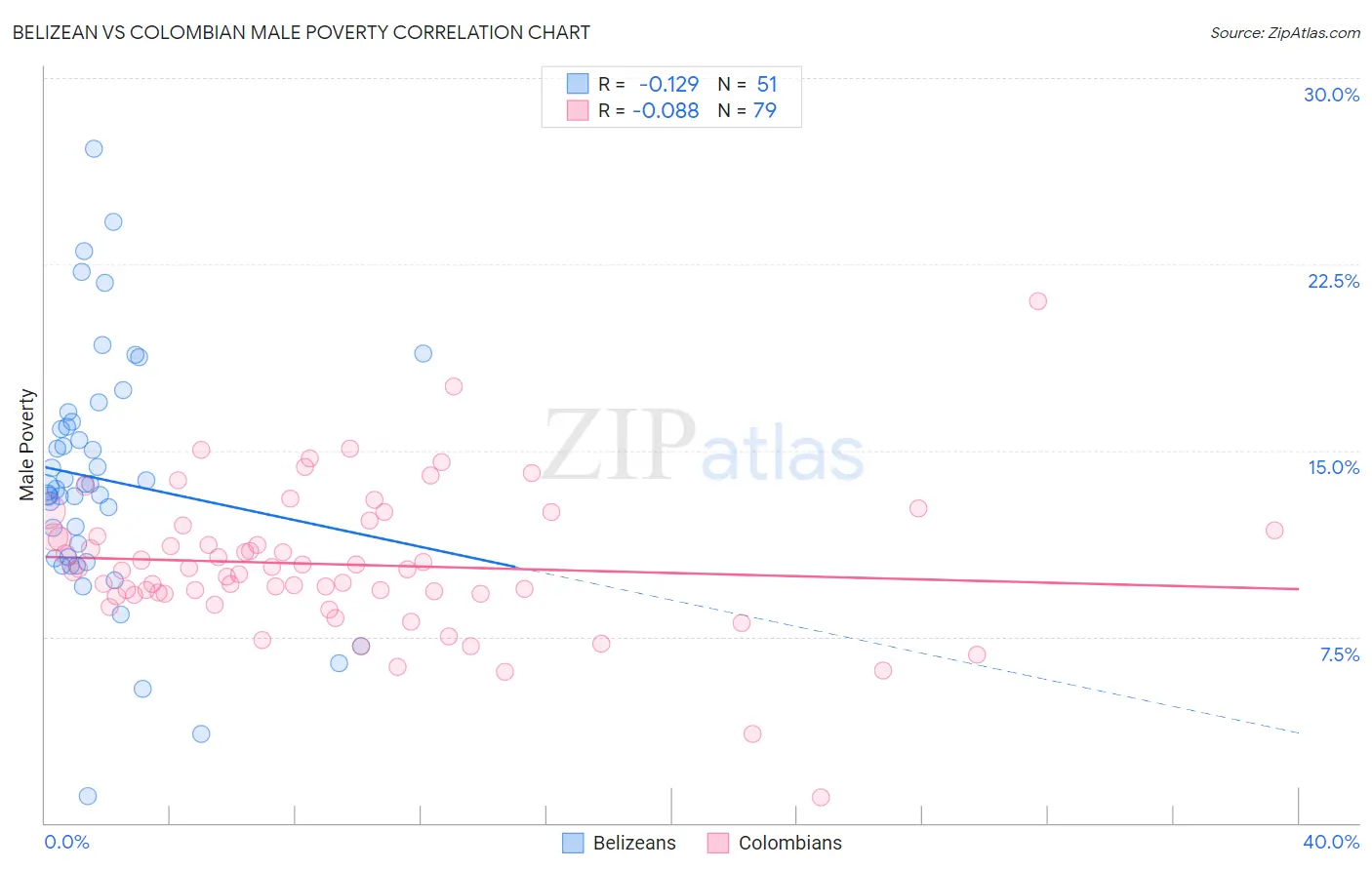 Belizean vs Colombian Male Poverty