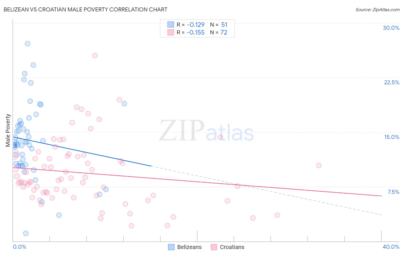 Belizean vs Croatian Male Poverty