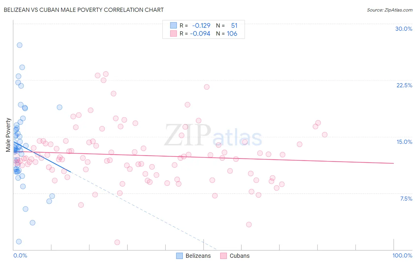 Belizean vs Cuban Male Poverty