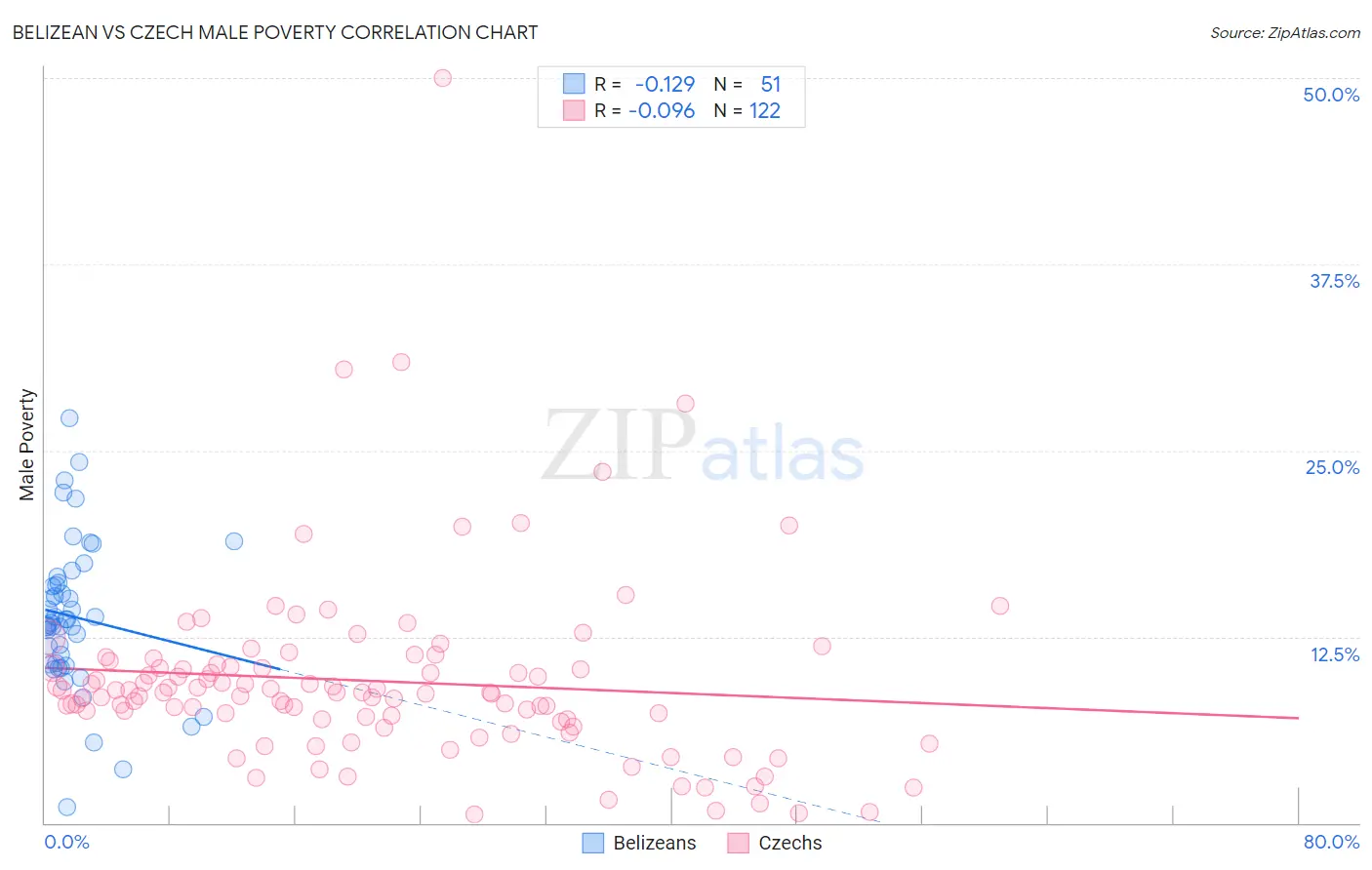 Belizean vs Czech Male Poverty