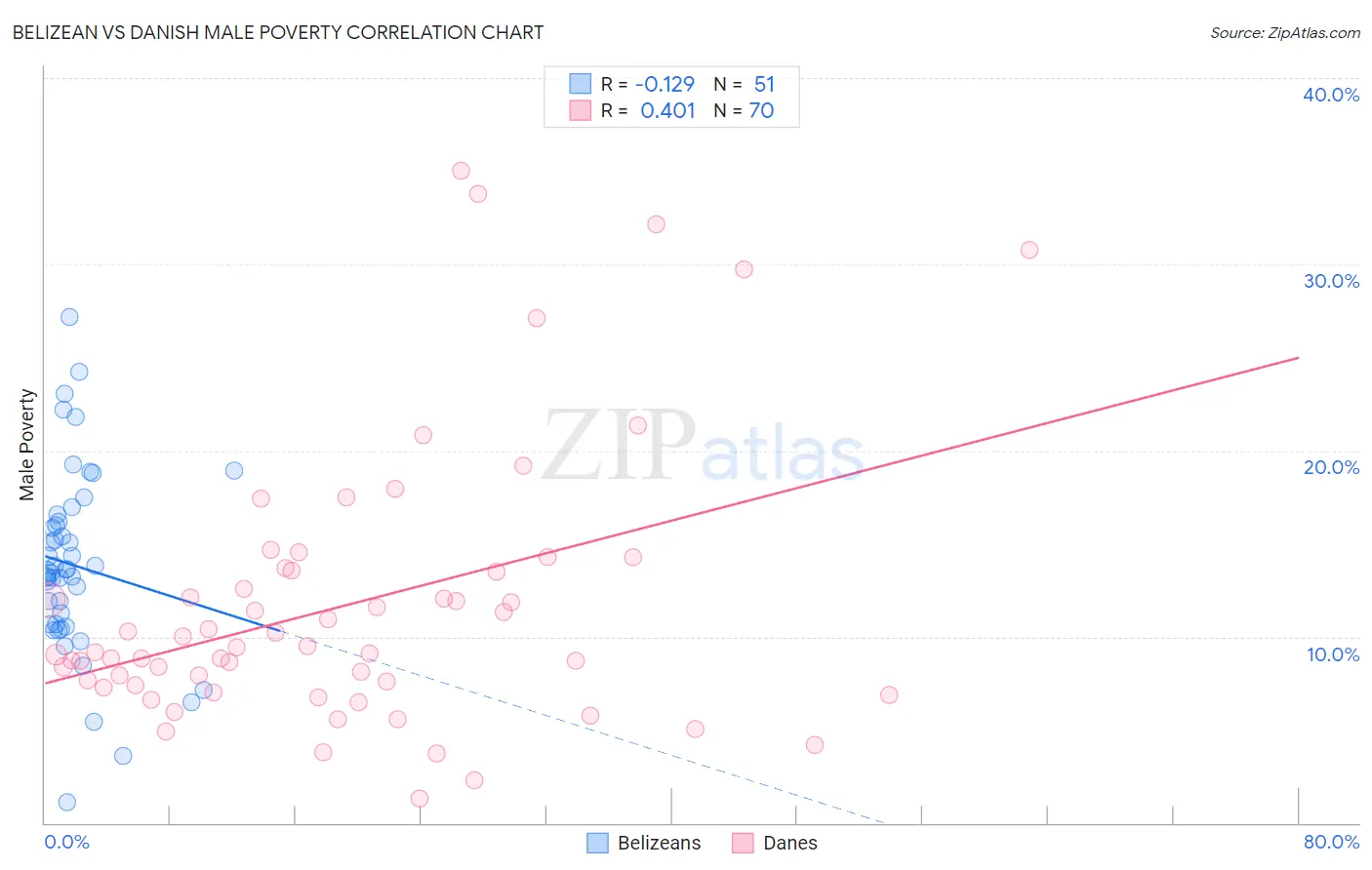 Belizean vs Danish Male Poverty