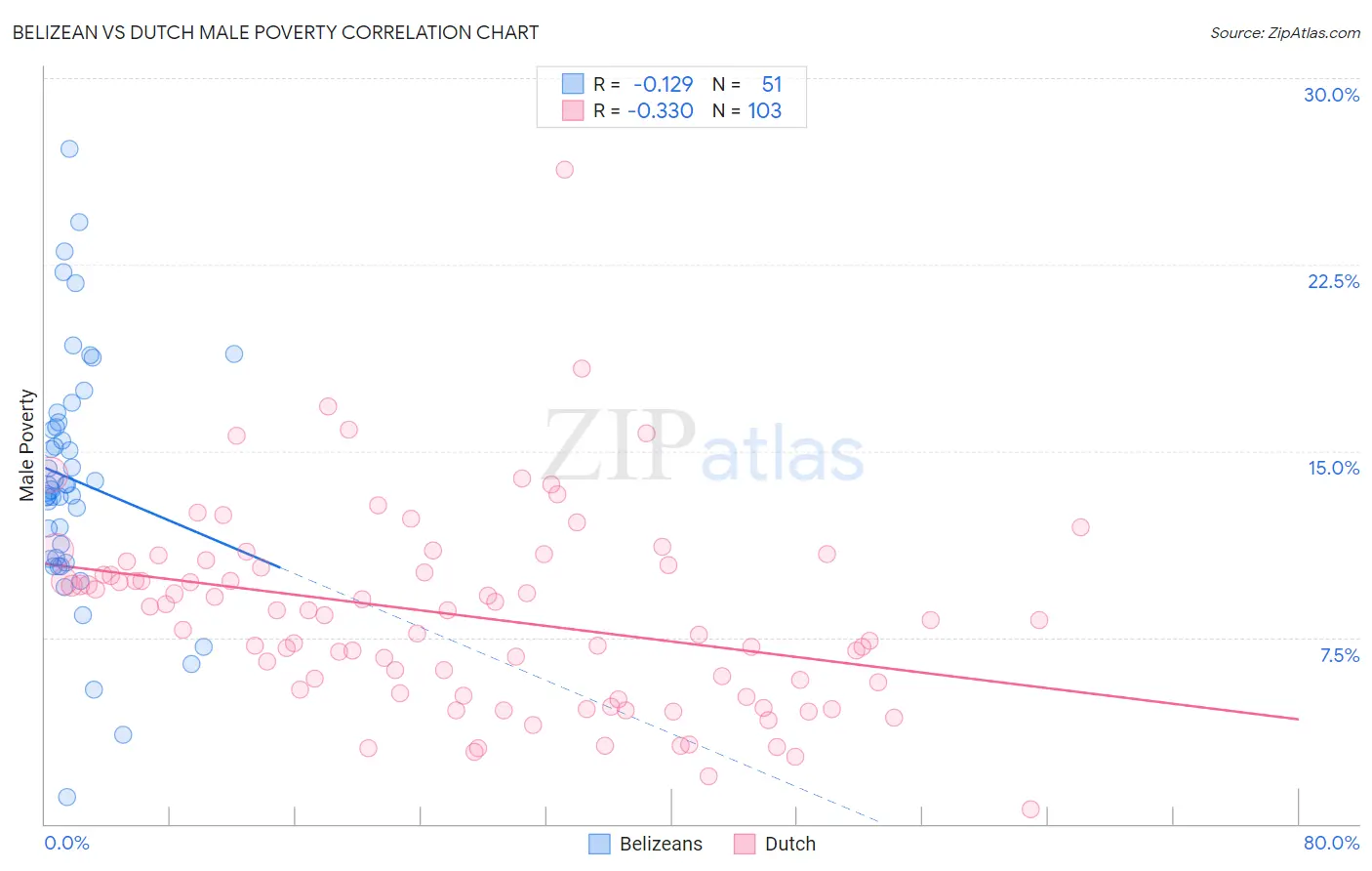 Belizean vs Dutch Male Poverty