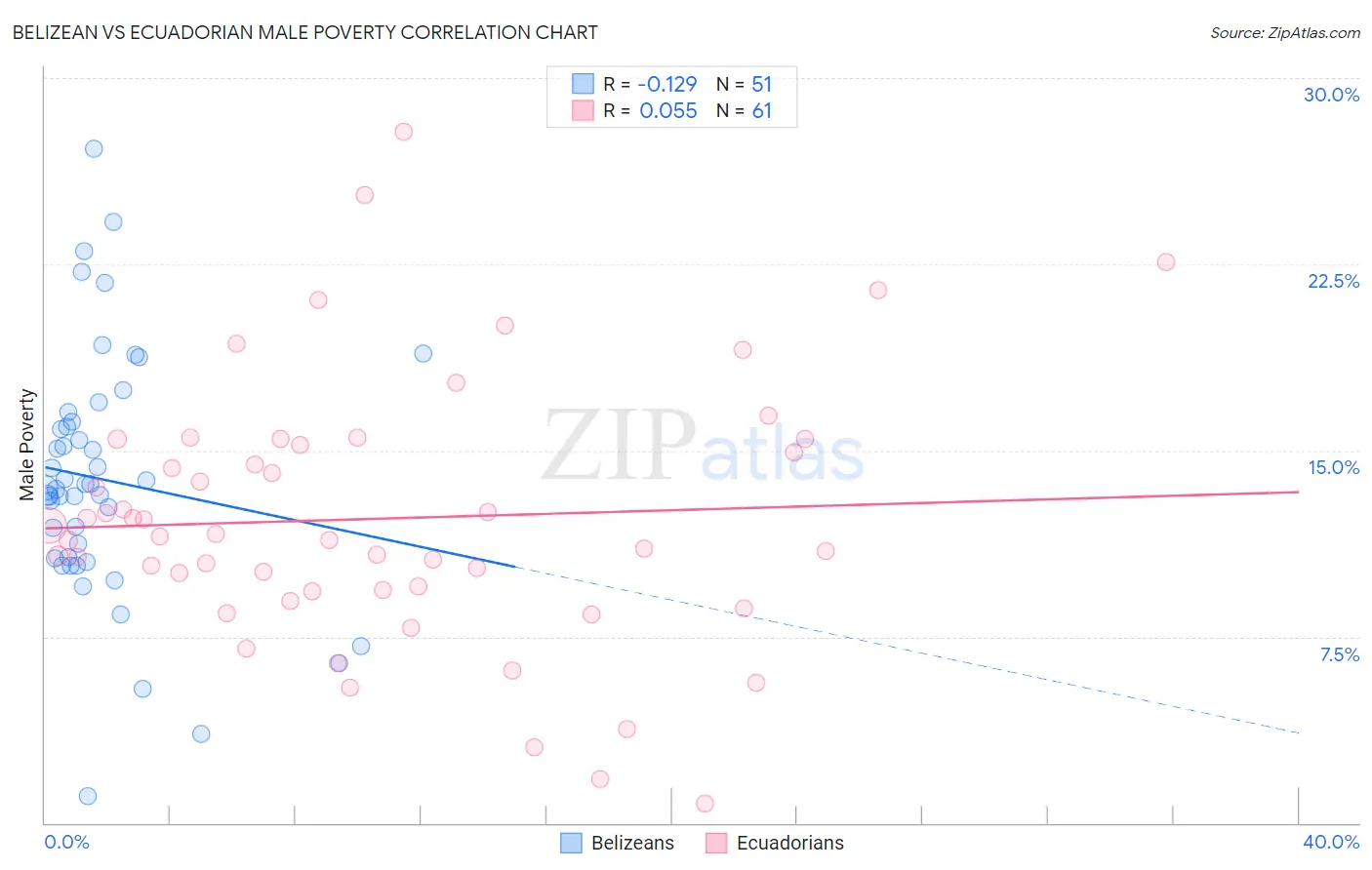 Belizean vs Ecuadorian Male Poverty