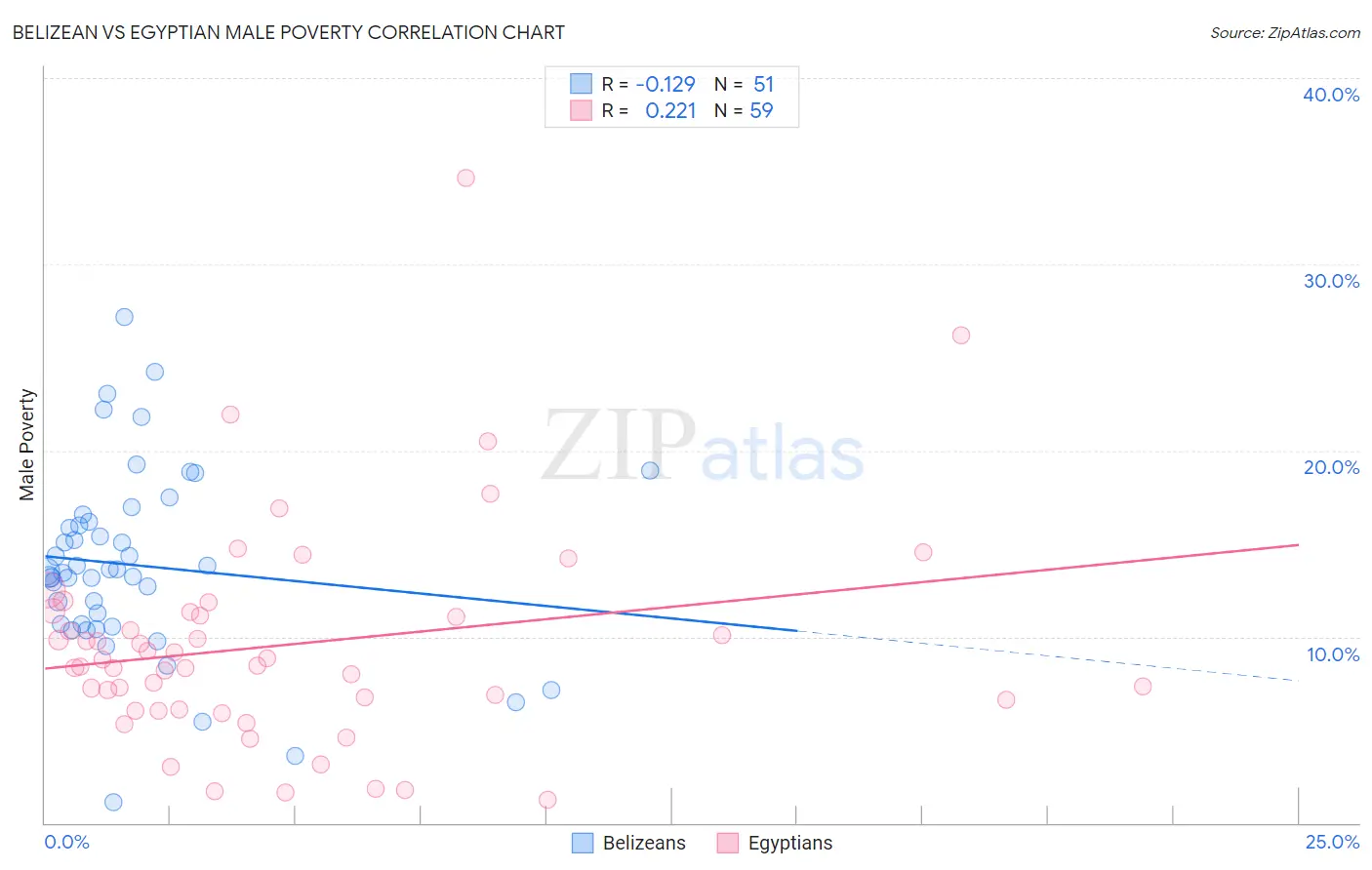 Belizean vs Egyptian Male Poverty