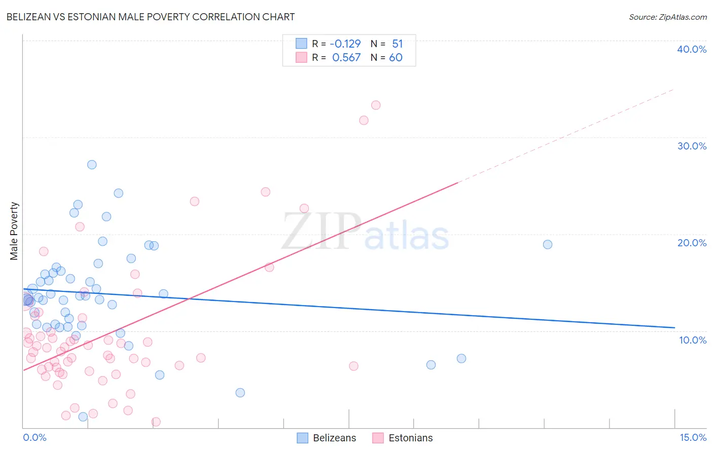 Belizean vs Estonian Male Poverty