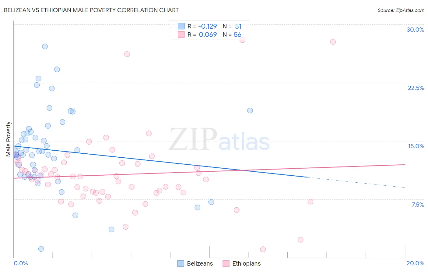 Belizean vs Ethiopian Male Poverty