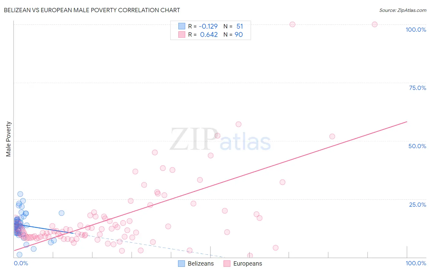 Belizean vs European Male Poverty
