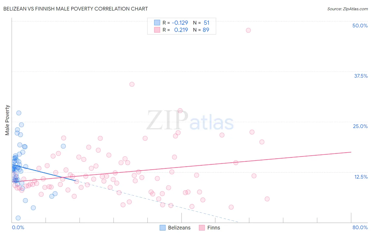 Belizean vs Finnish Male Poverty