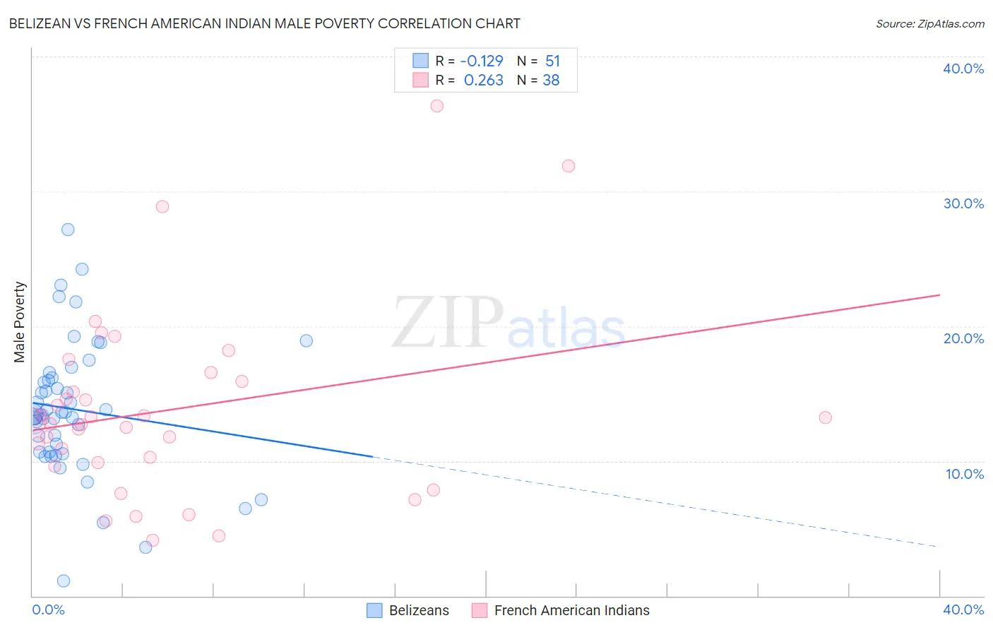 Belizean vs French American Indian Male Poverty