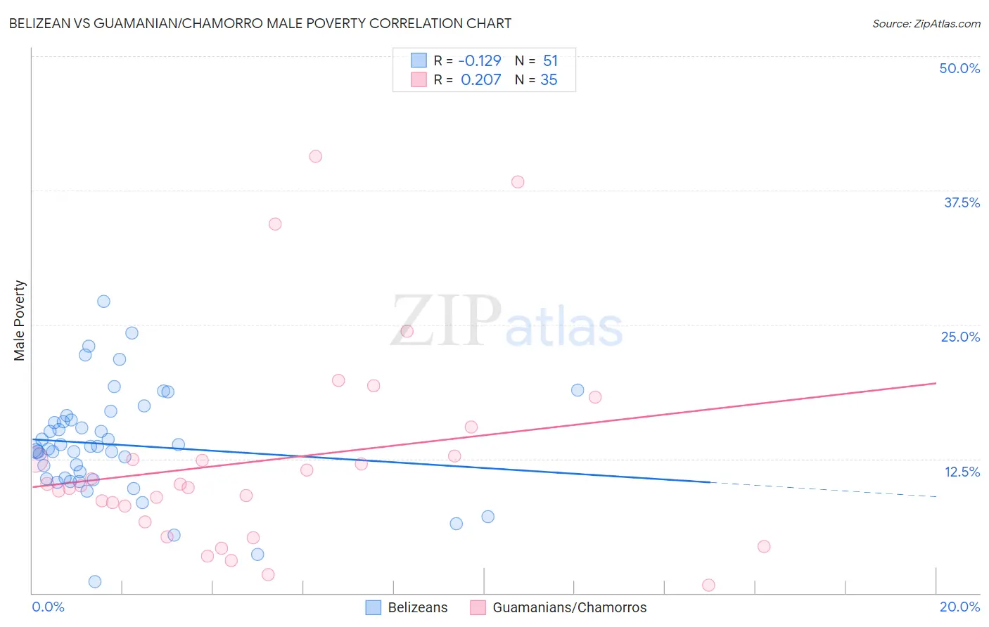 Belizean vs Guamanian/Chamorro Male Poverty