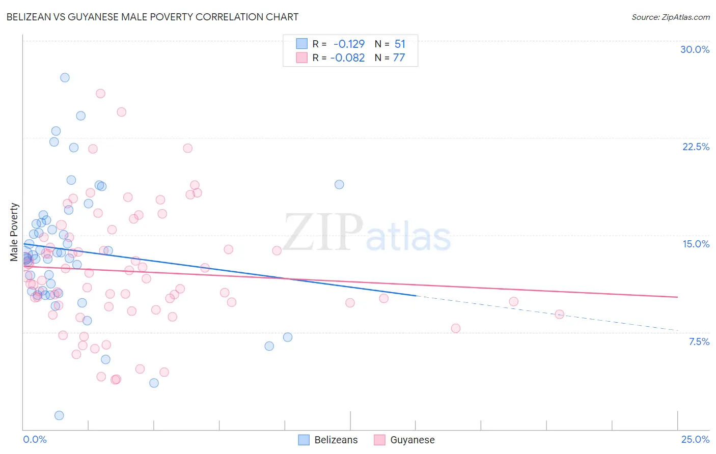 Belizean vs Guyanese Male Poverty