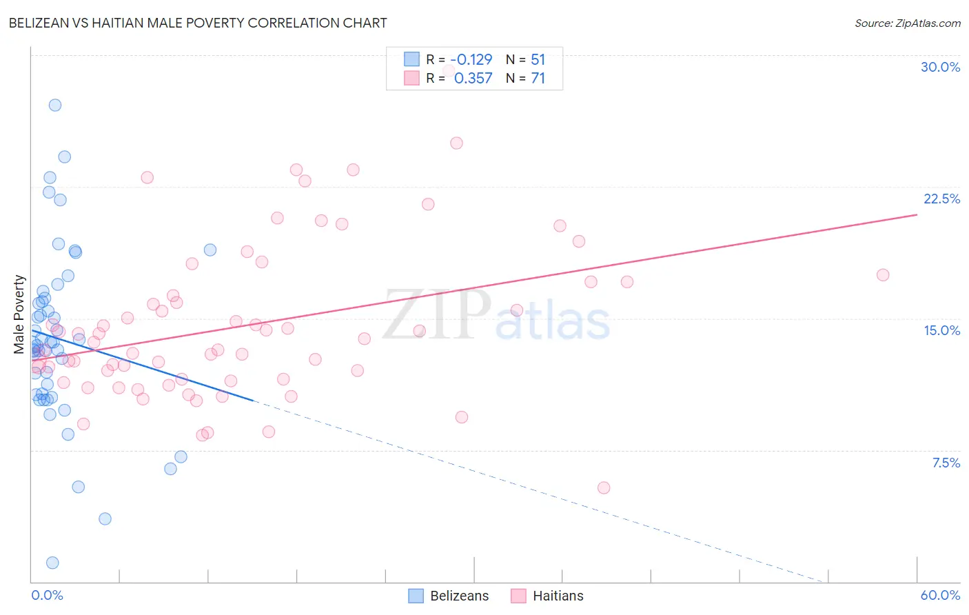 Belizean vs Haitian Male Poverty