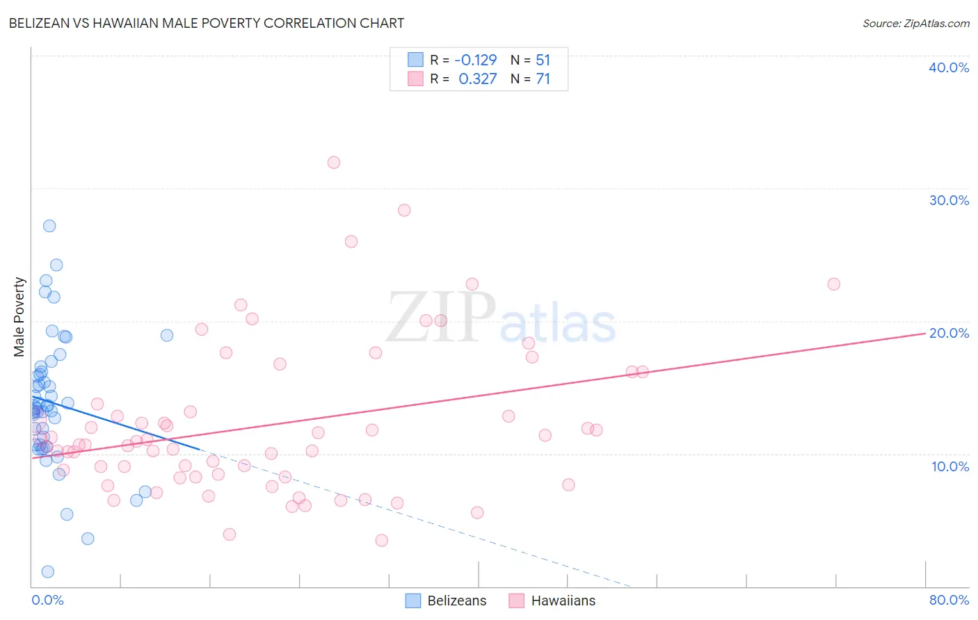 Belizean vs Hawaiian Male Poverty