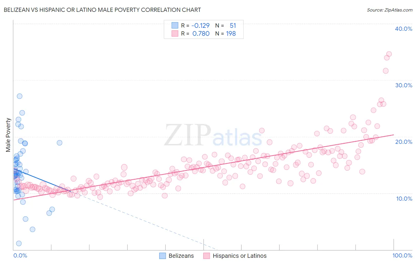 Belizean vs Hispanic or Latino Male Poverty