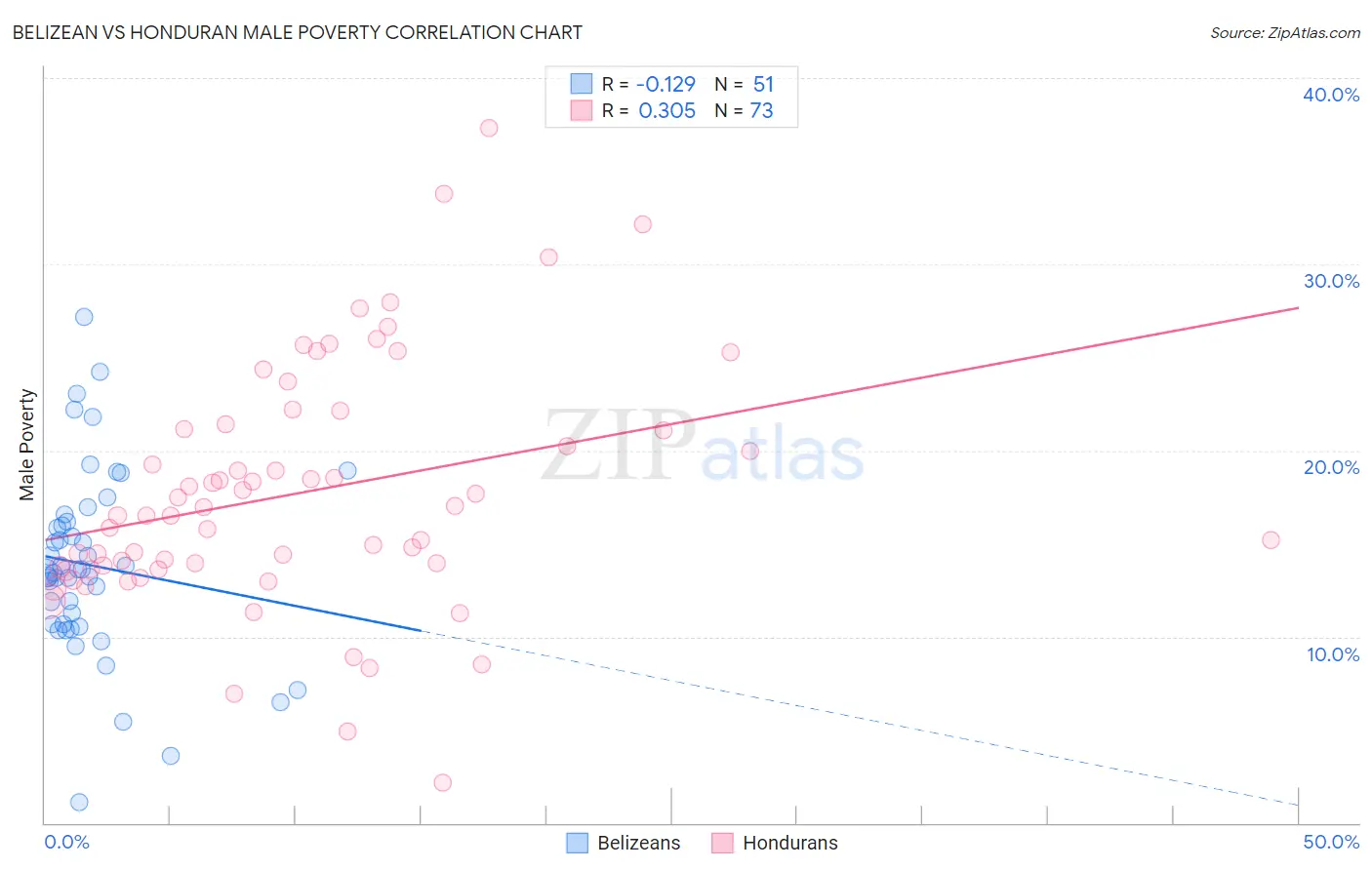 Belizean vs Honduran Male Poverty