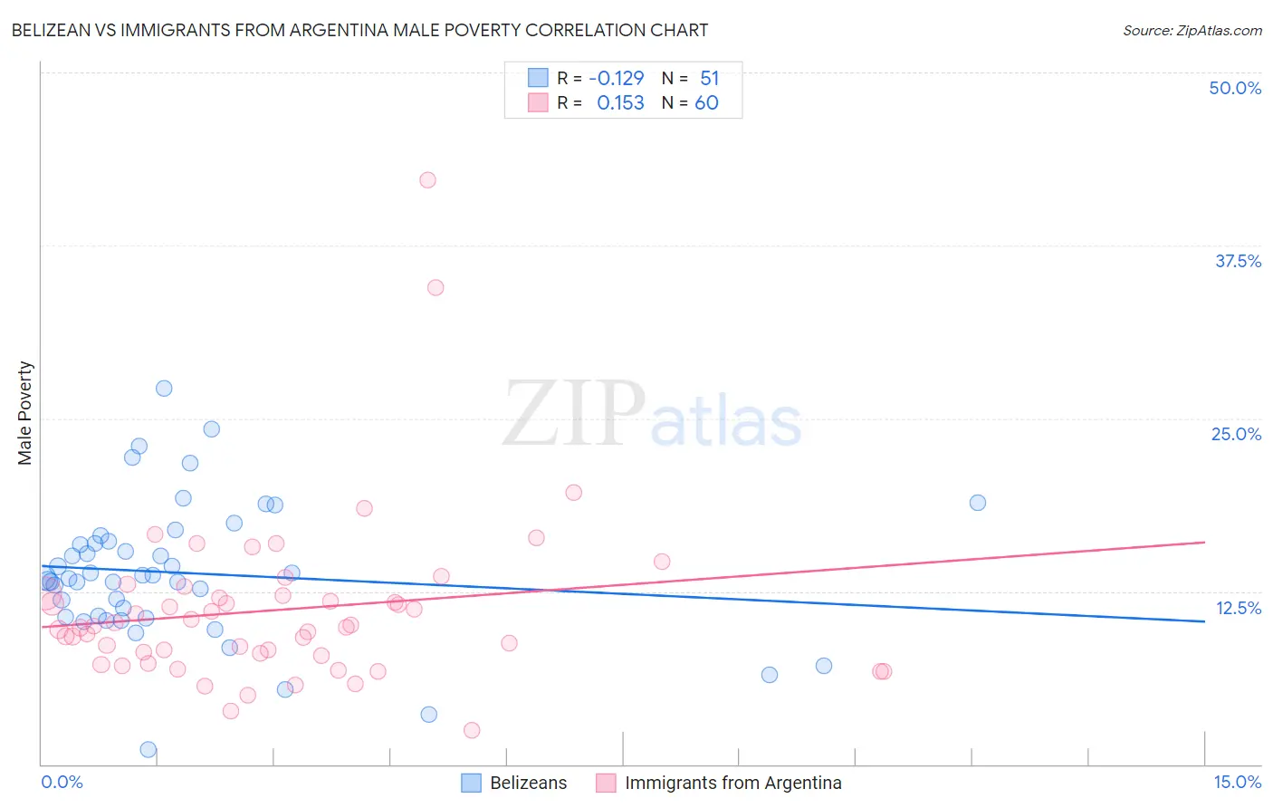Belizean vs Immigrants from Argentina Male Poverty