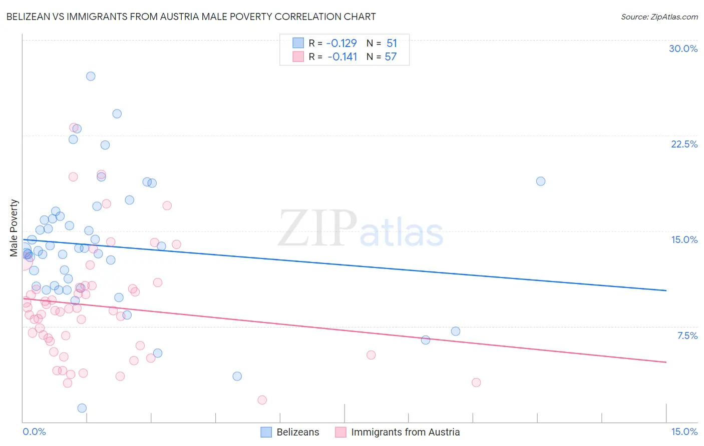 Belizean vs Immigrants from Austria Male Poverty