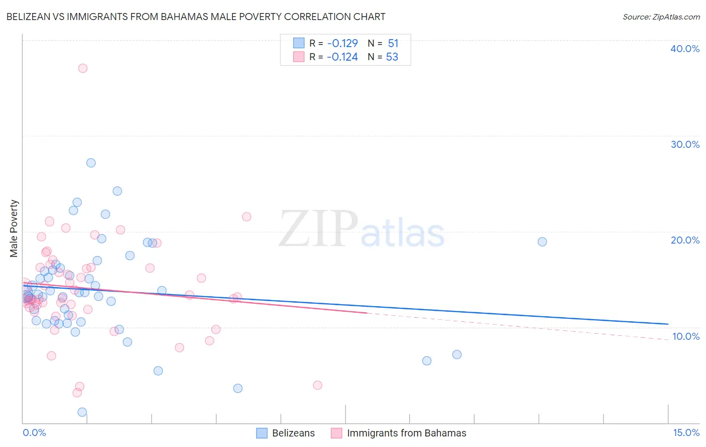 Belizean vs Immigrants from Bahamas Male Poverty