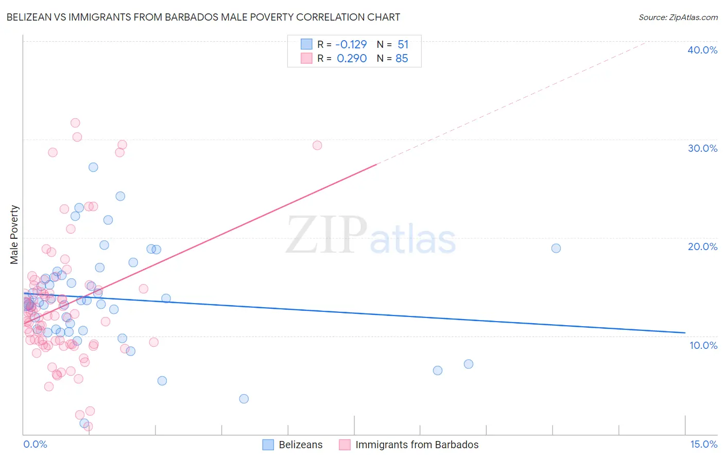 Belizean vs Immigrants from Barbados Male Poverty