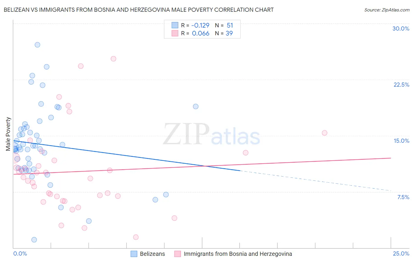 Belizean vs Immigrants from Bosnia and Herzegovina Male Poverty