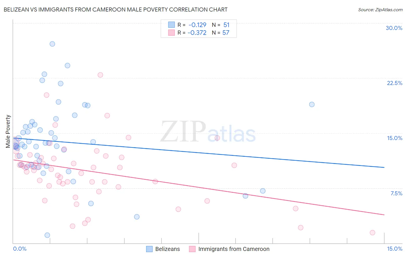 Belizean vs Immigrants from Cameroon Male Poverty