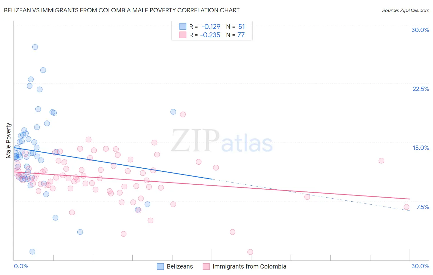 Belizean vs Immigrants from Colombia Male Poverty