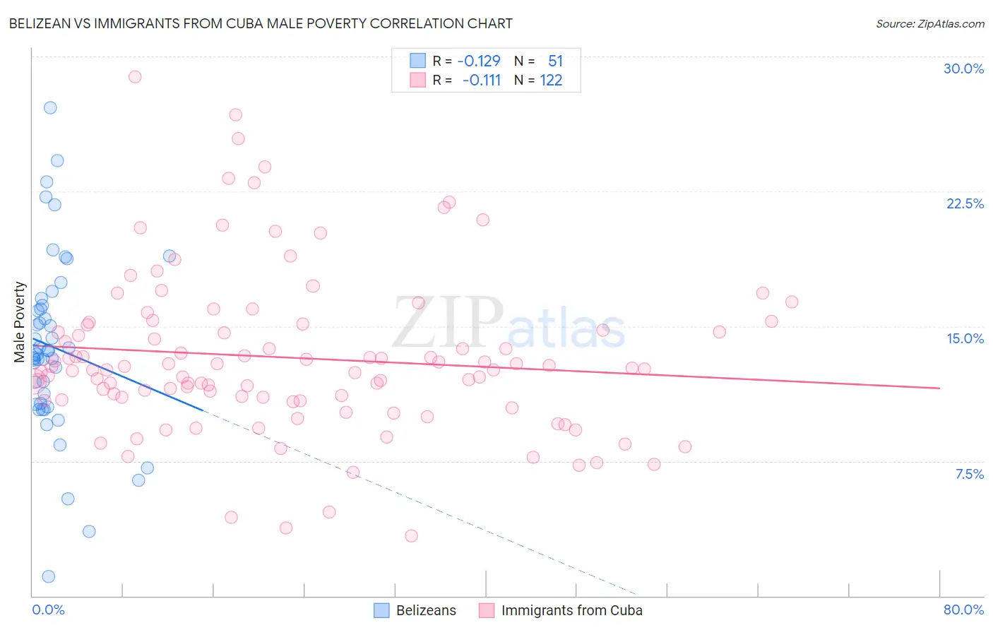 Belizean vs Immigrants from Cuba Male Poverty