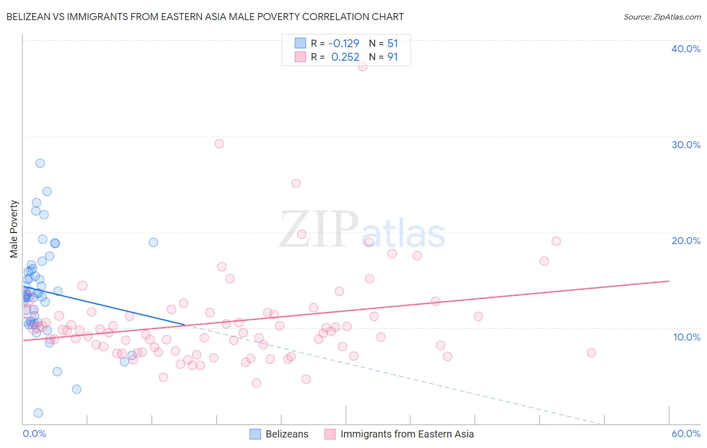 Belizean vs Immigrants from Eastern Asia Male Poverty