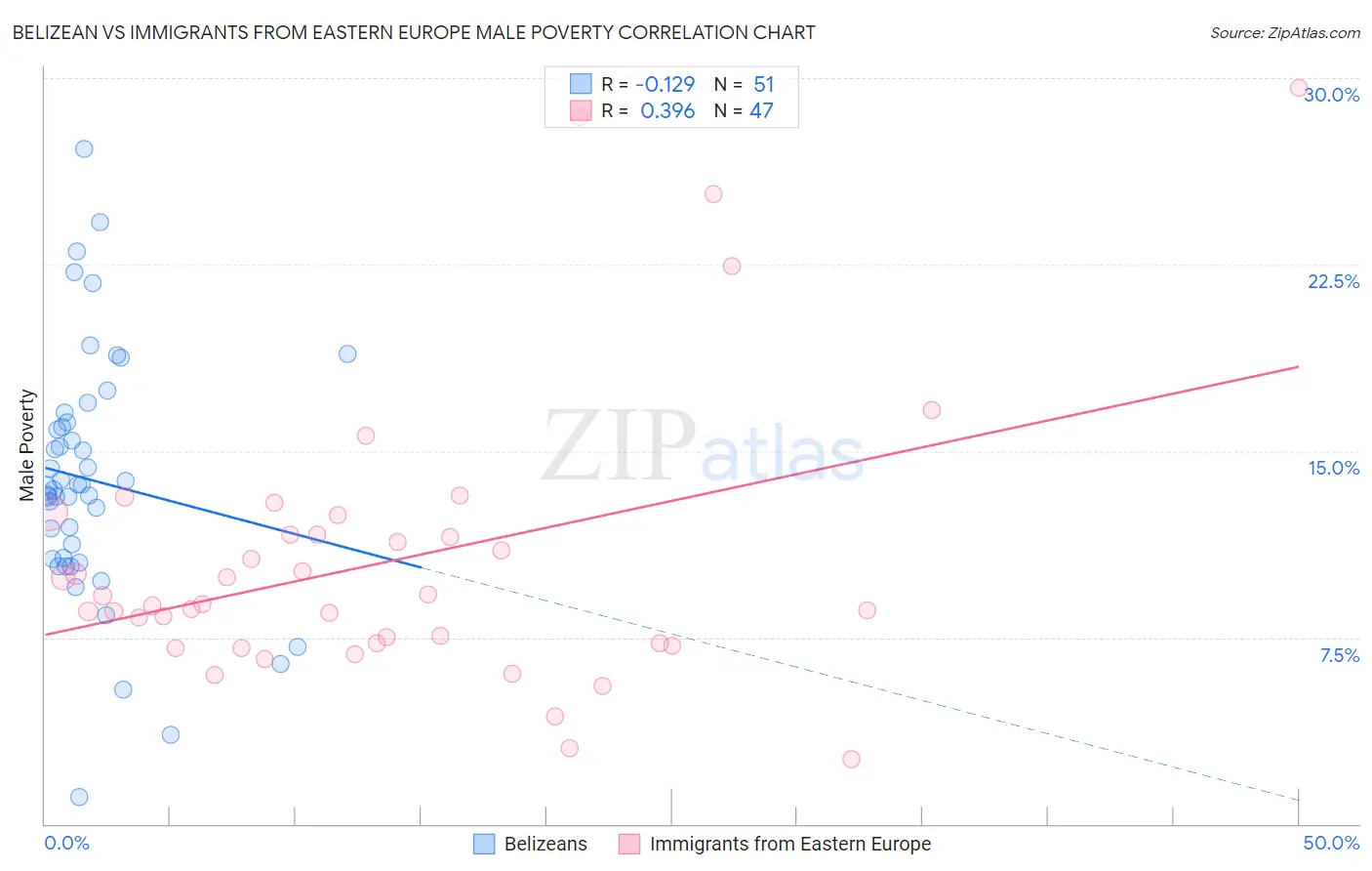 Belizean vs Immigrants from Eastern Europe Male Poverty