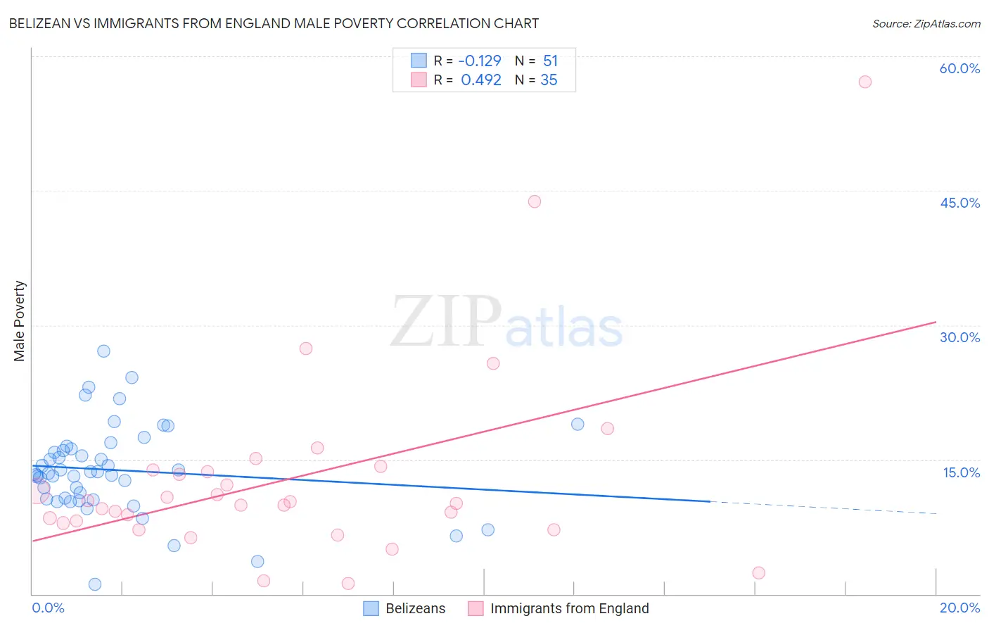 Belizean vs Immigrants from England Male Poverty