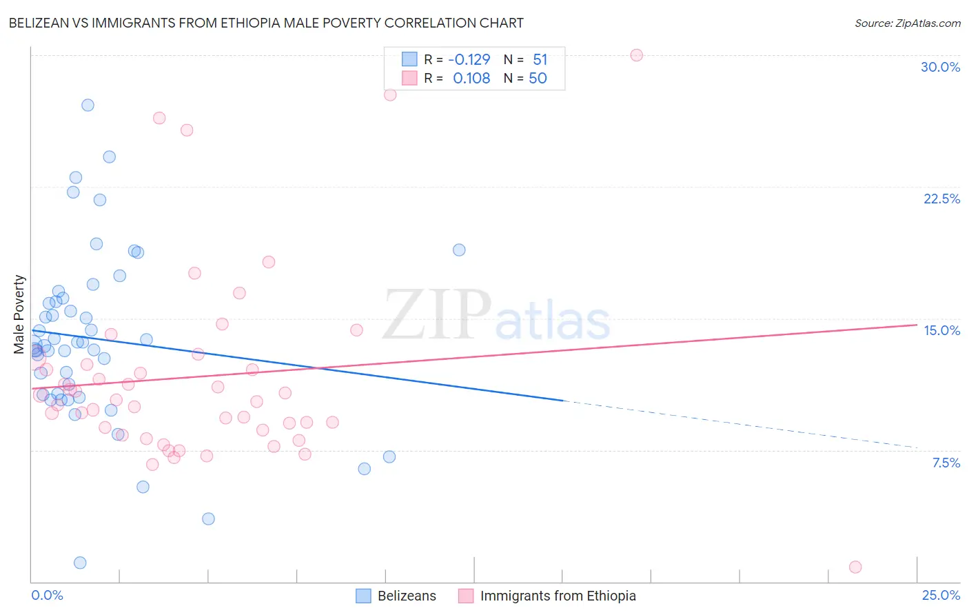 Belizean vs Immigrants from Ethiopia Male Poverty