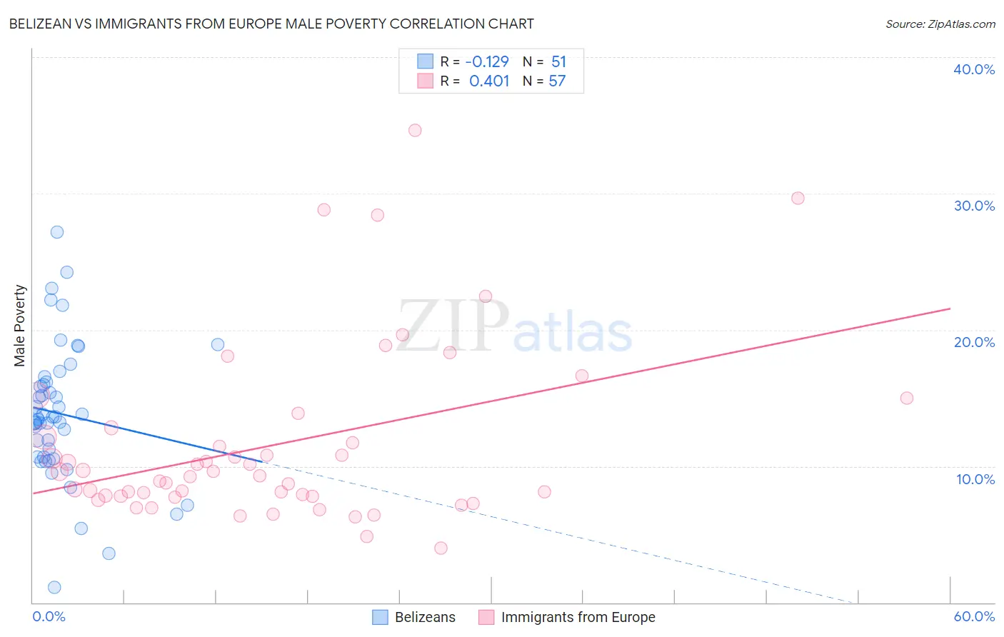 Belizean vs Immigrants from Europe Male Poverty