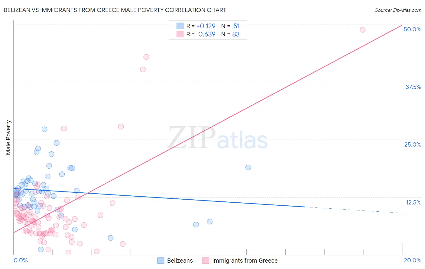 Belizean vs Immigrants from Greece Male Poverty