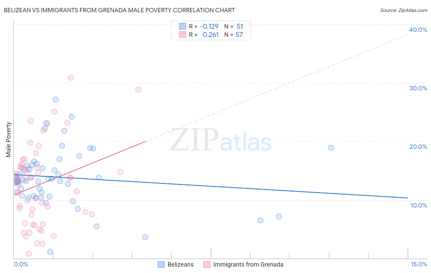 Belizean vs Immigrants from Grenada Male Poverty