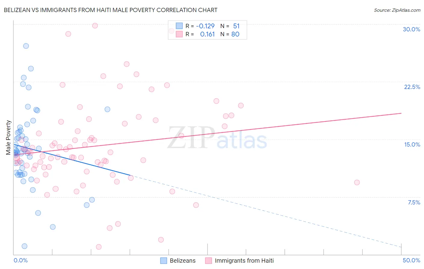 Belizean vs Immigrants from Haiti Male Poverty