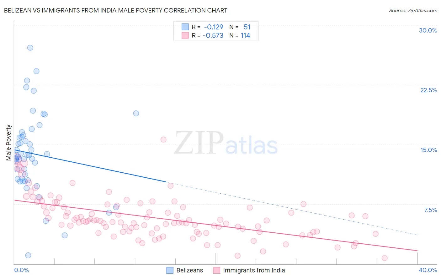 Belizean vs Immigrants from India Male Poverty