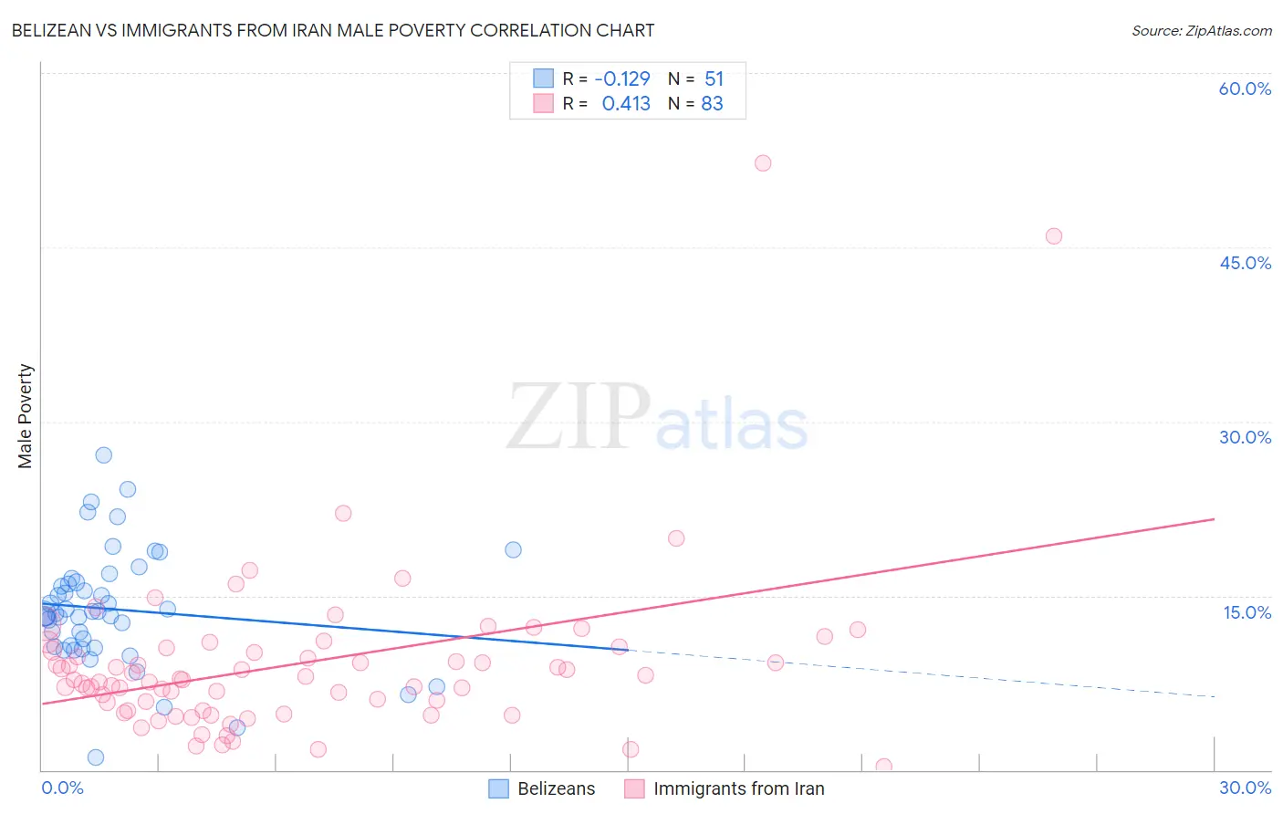 Belizean vs Immigrants from Iran Male Poverty