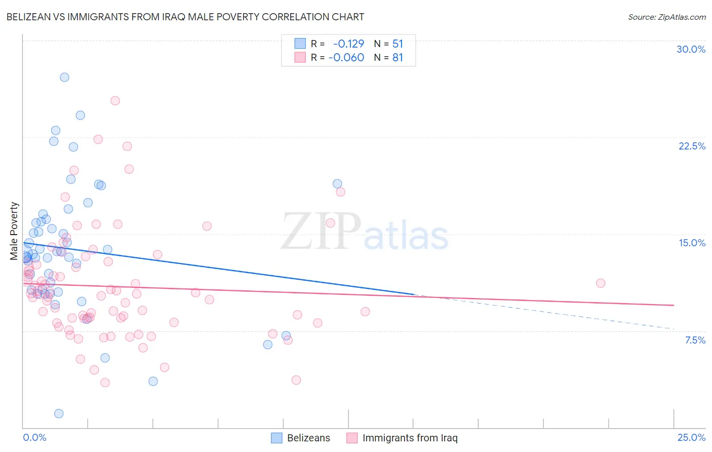 Belizean vs Immigrants from Iraq Male Poverty