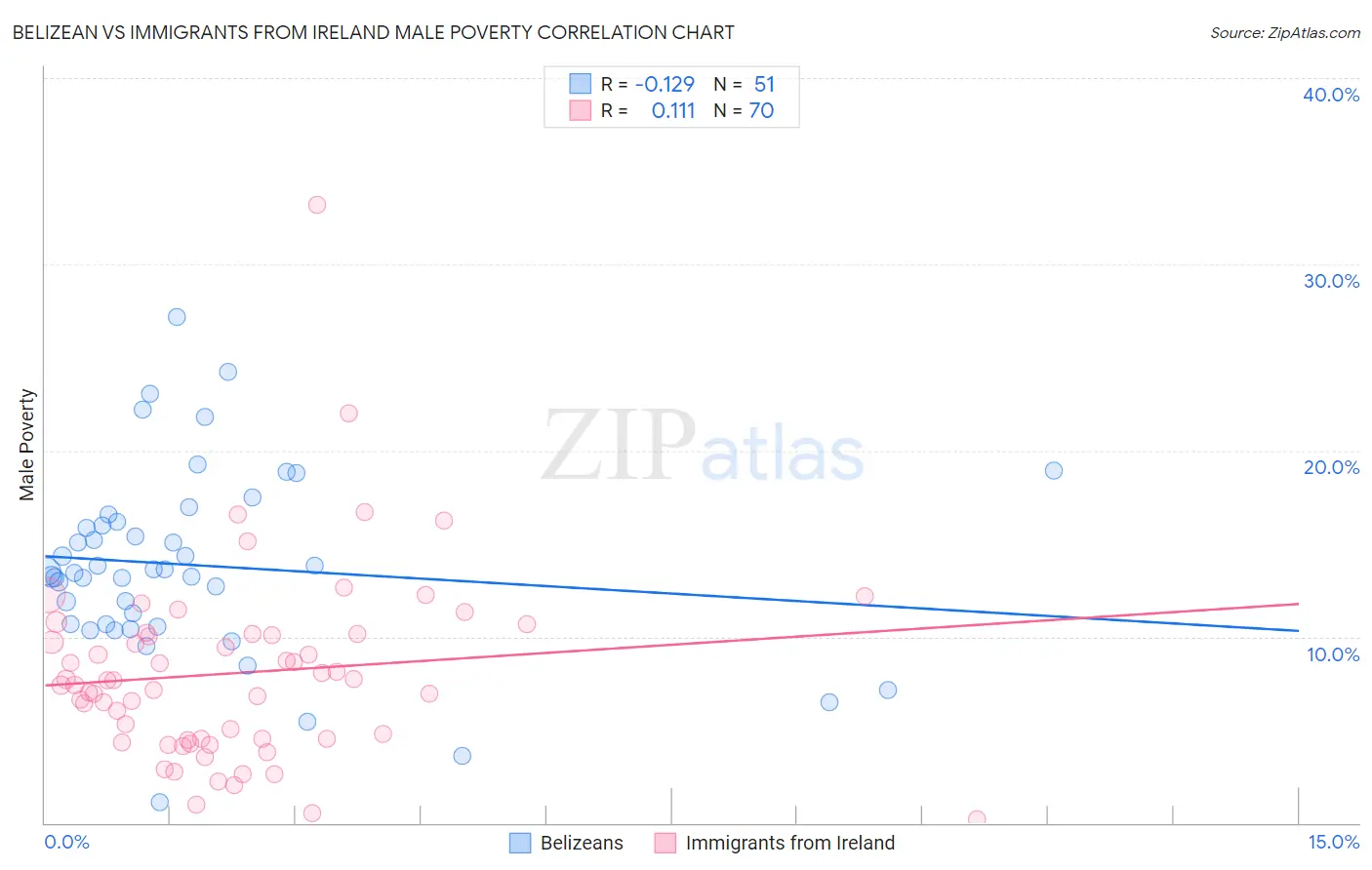 Belizean vs Immigrants from Ireland Male Poverty