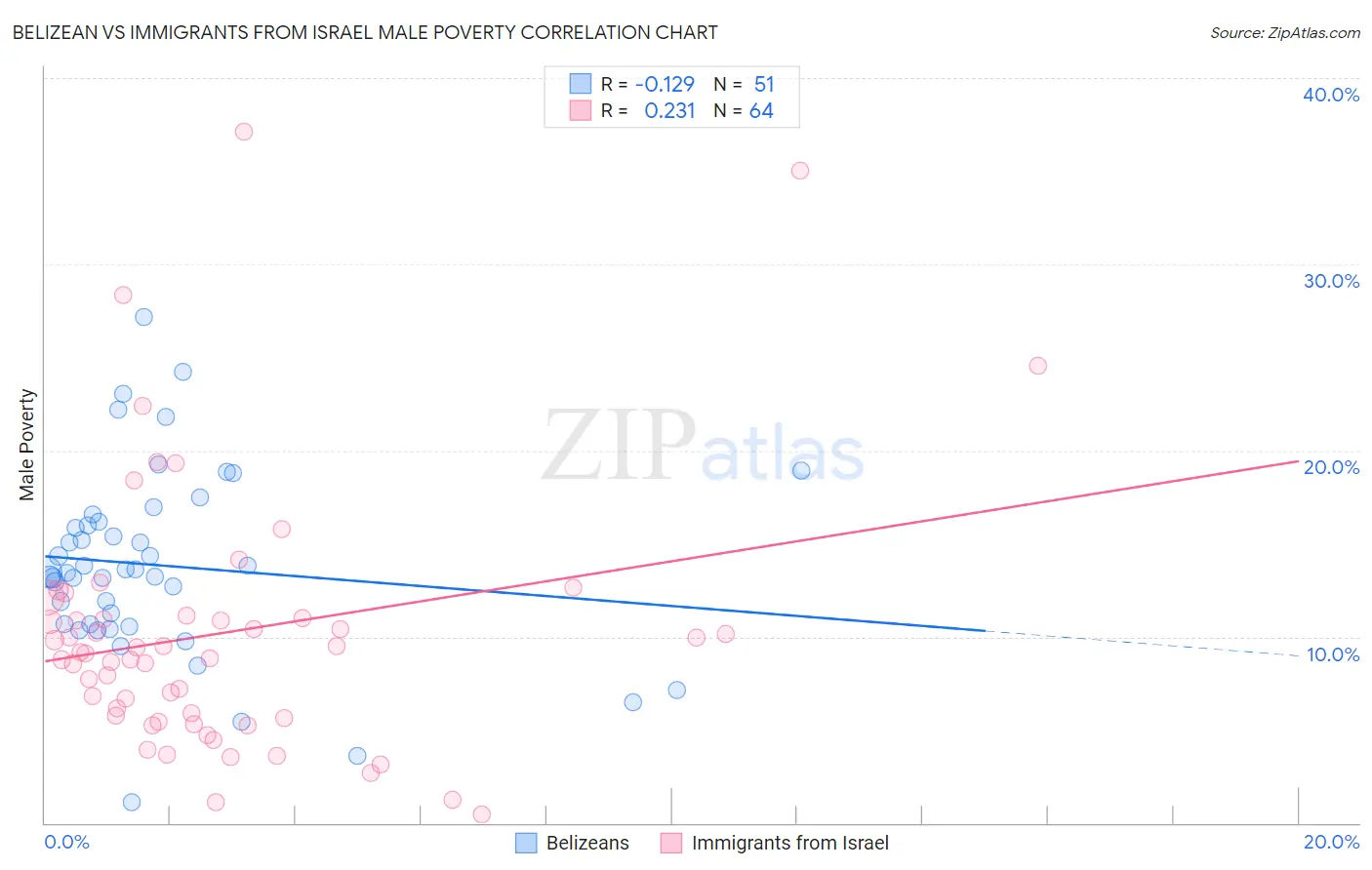 Belizean vs Immigrants from Israel Male Poverty