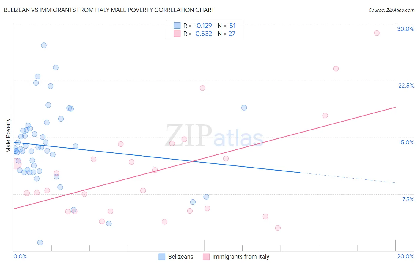 Belizean vs Immigrants from Italy Male Poverty