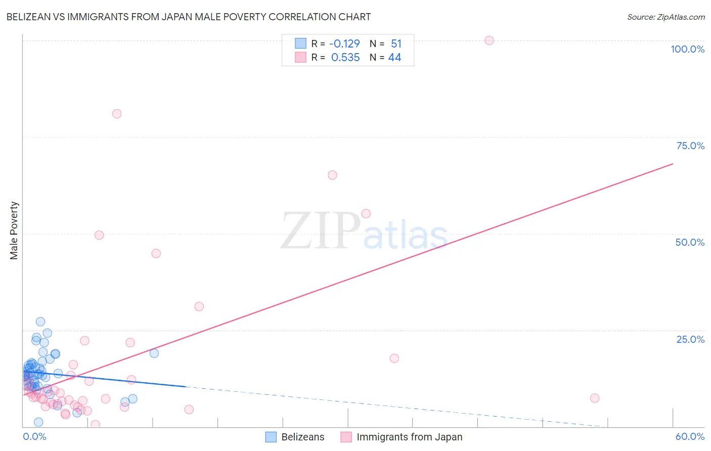 Belizean vs Immigrants from Japan Male Poverty