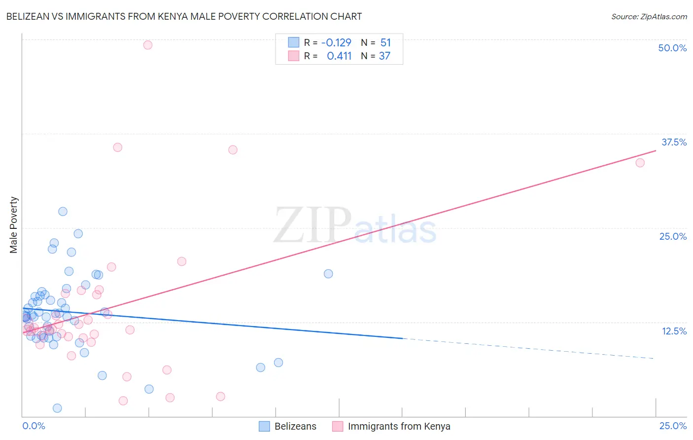 Belizean vs Immigrants from Kenya Male Poverty