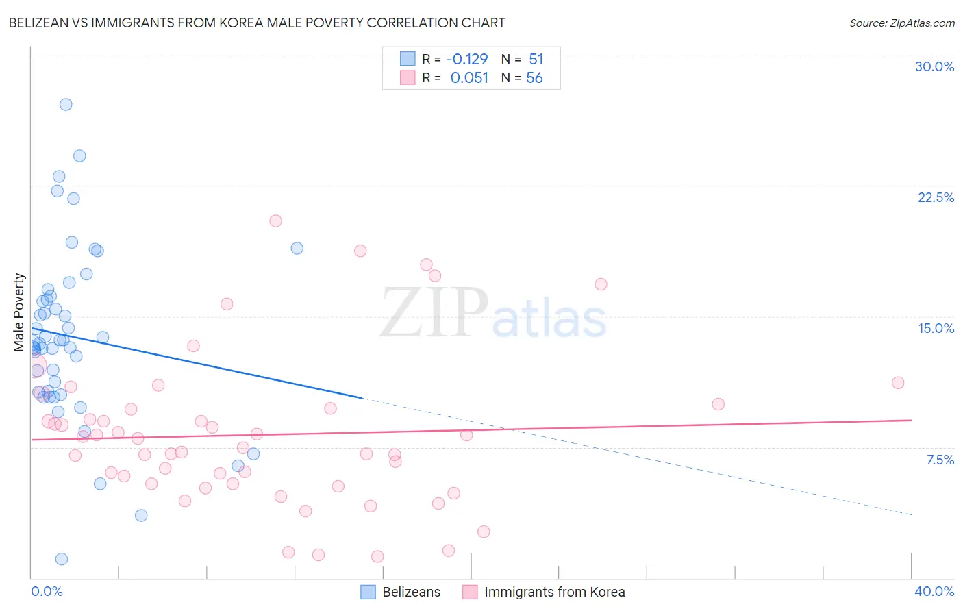 Belizean vs Immigrants from Korea Male Poverty