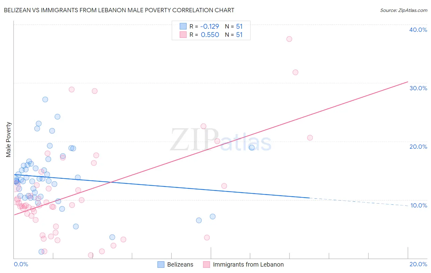 Belizean vs Immigrants from Lebanon Male Poverty